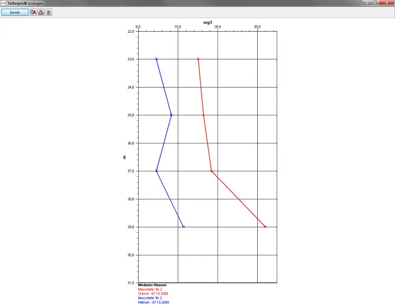 GW-Base 10 GW Base Hydrochemisches Tiefenprofil